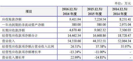 经营性应收款项净额占营业收入比重变动情况(来源:招股书)