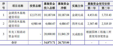 募集资金用途(来源:招股书)