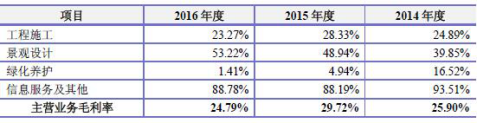 主营业务毛利率及分业务毛利率变动情况(来源:招股书)