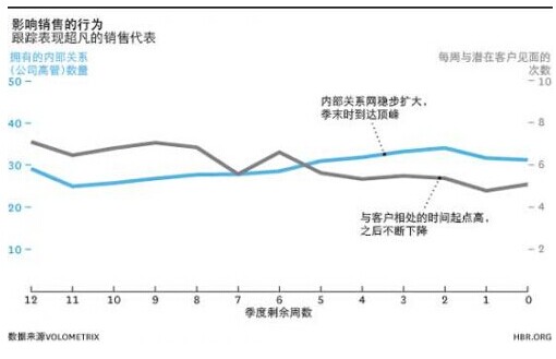 表现欠佳的销售人员行为类似，但数据较差，其与客户相处的时间总体少了25%，其内部网络小了20%，其与高层管理人员相处的时间少了20%。