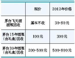 茅台酒空瓶回收市场价对比