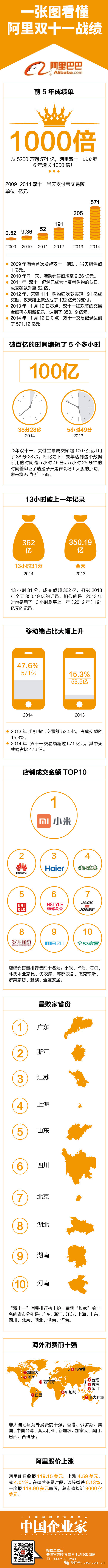 【双11专题】一张图看懂阿里双十一战绩