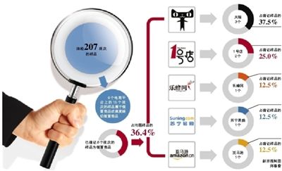 工商总局曝电商网店“双11”售假