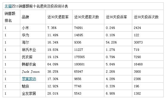 天猫双11“虚假繁荣”：退货率飙升 最高达64%