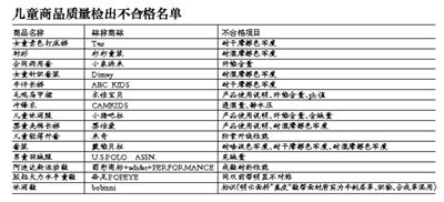 抽检不合格名单